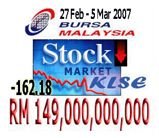RM149 billion KLSE losses in 5 days