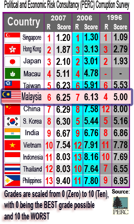 Corruption Ranking Malaysia Heading South No 50 In Ti Cpi 2007 On Malaysia S 50th National Anniversary Lim Kit Siang