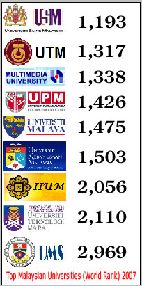 Top Malaysian Universities (World Rank) 2007