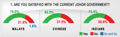 Are you satisfied with the current Johor govt?