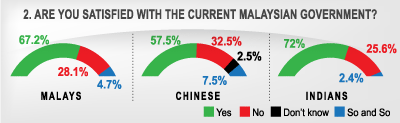 Are you satisfied with the current Malaysian govt?