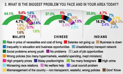 What is the biggest problem you face and in your area today?