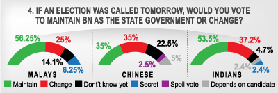 If an election was called tomorrow, would you vote to maintain bn as the state government or change?