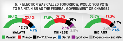 If election was called tomorrow, would you vote to maintain bn as the federal govt or change?